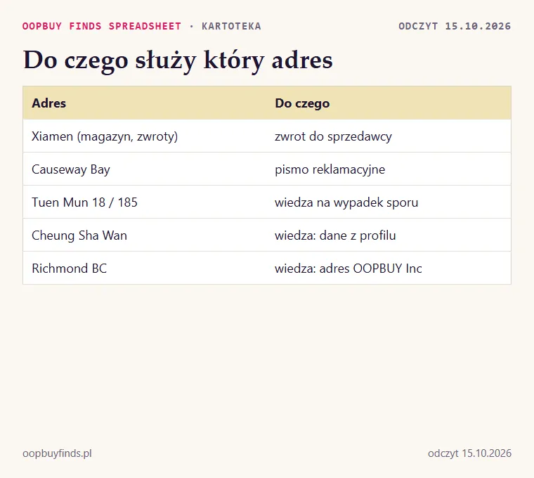 Tabela: sześć adresów i do czego każdy się przydaje kupującemu: zwrot, pismo, wiedza na wypadek sporu