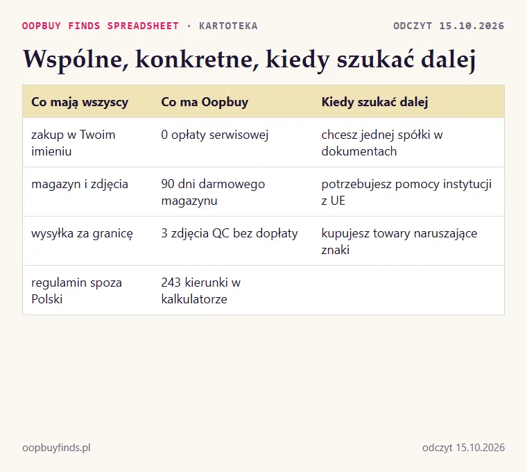 Trzy kolumny: co mają wszyscy agenci, co ma Oopbuy według swoich stron, kiedy szukać dalej