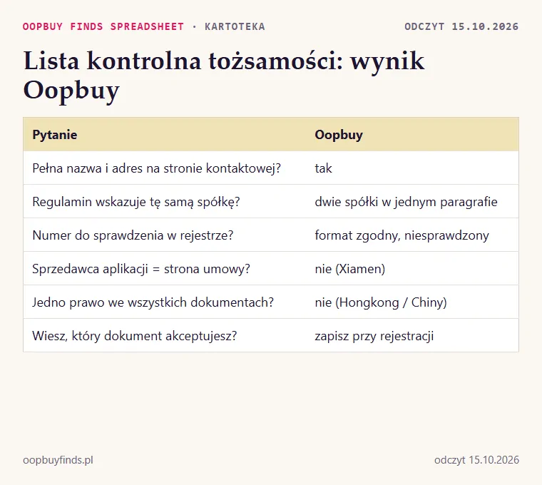 Sześć pytań listy kontrolnej z odpowiedziami dla Oopbuy według dokumentów z października 2026