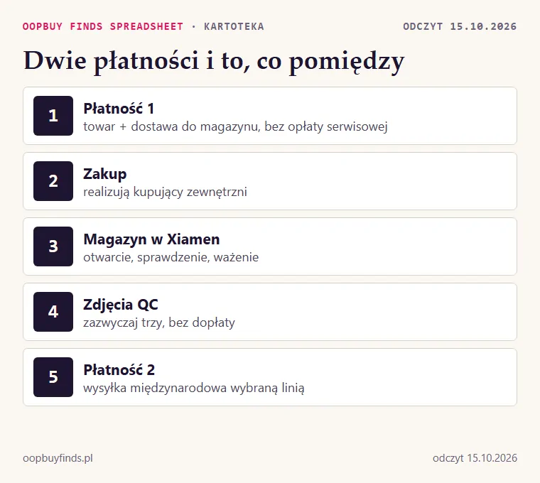 Schemat działania agenta: dwie płatności, magazyn w Xiamen, kontrola przy przyjęciu, wysyłka