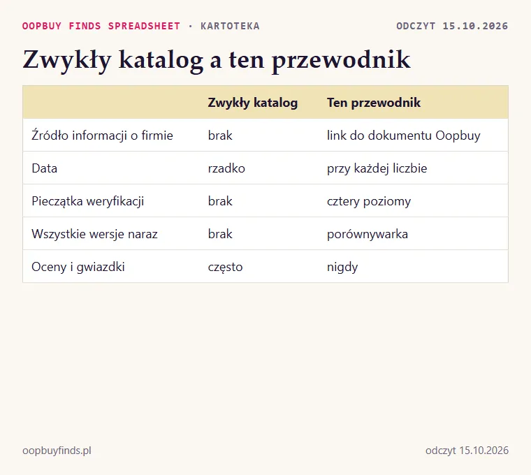Porównanie: zwykły katalog kontra ten przewodnik, w czterech wierszach: źródło, data, pieczątka, porównywarka