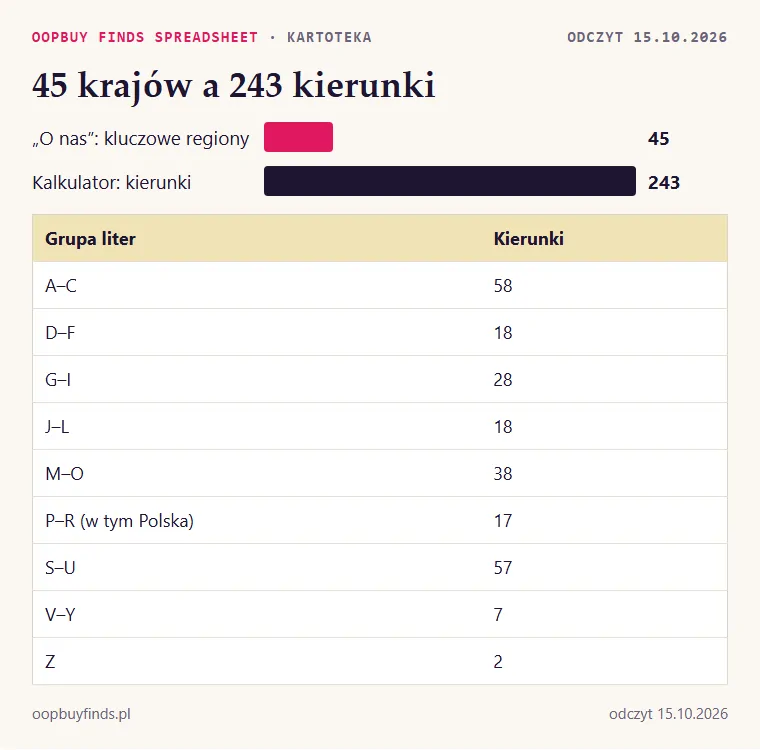 Wykres: 45 krajów z opisu firmy obok 243 kierunków z listy kalkulatora, z rozbiciem na grupy alfabetyczne