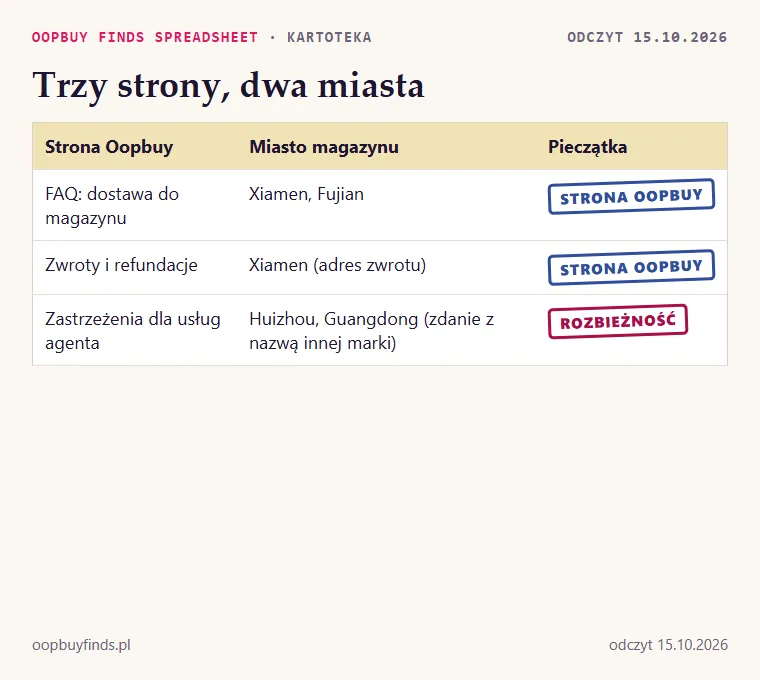 Zestawienie trzech stron Oopbuy z miastem magazynu: FAQ i zwroty (Xiamen) oraz zastrzeżenia (Huizhou)