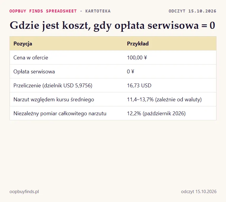 Rachunek przykładowy: cena w ofercie, opłata serwisowa zero, przeliczenie waluty według dzielnika kalkulatora