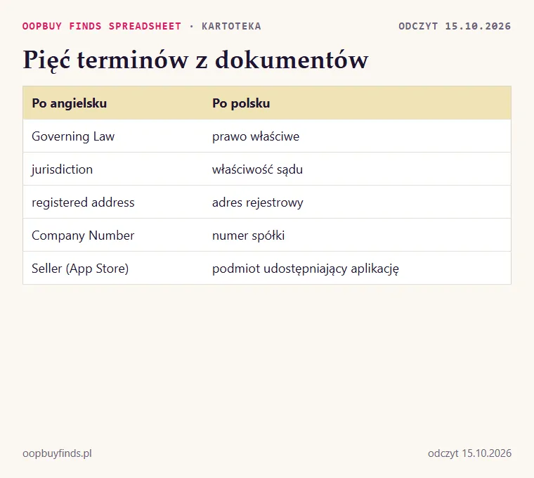Pięć terminów z dokumentów Oopbuy po angielsku i ich polskie odpowiedniki