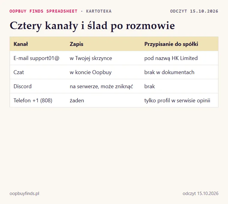 Tabela czterech kanałów: czy zostaje zapis, czy kanał jest przypisany do nazwy spółki, gdzie jest podany