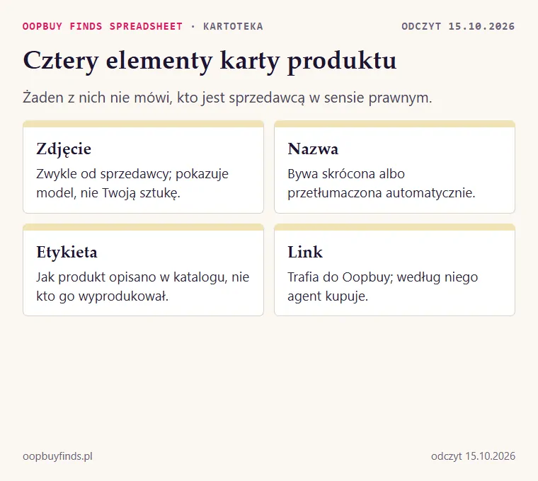 Rozpisana karta produktu: zdjęcie, nazwa, etykieta i link, z opisem, co każdy element mówi, a czego nie