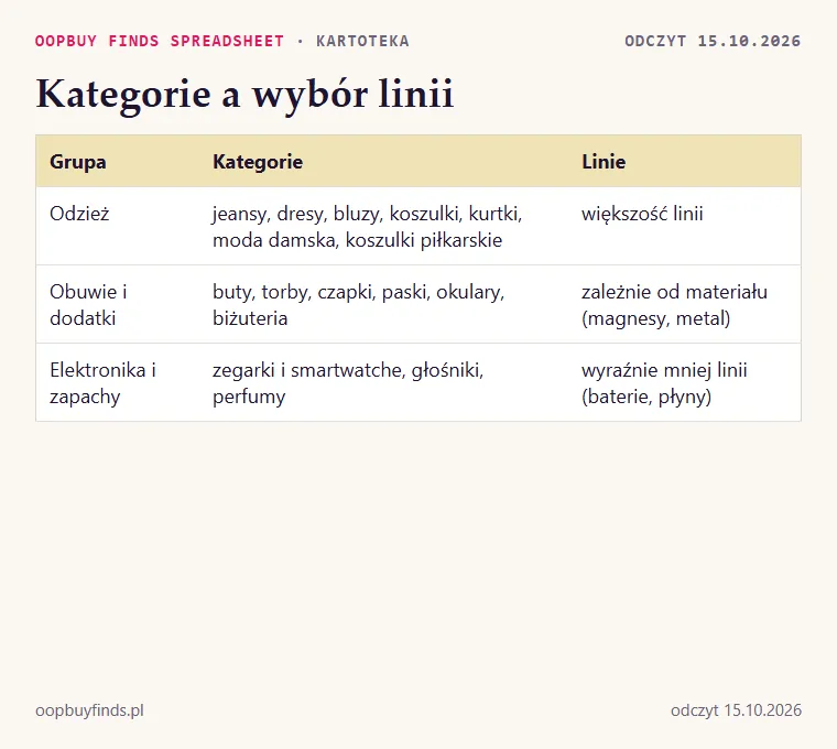 Trzy grupy kategorii: odzież (większość linii), obuwie i dodatki (zależnie od materiału), elektronika i zapachy (linie ograniczone)
