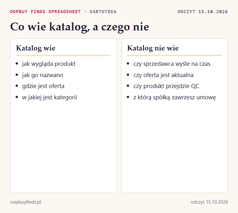 Dwie kolumny: co wie katalog (zdjęcie, nazwa, link) i czego nie wie (sprzedawca, agent, umowa, linia)