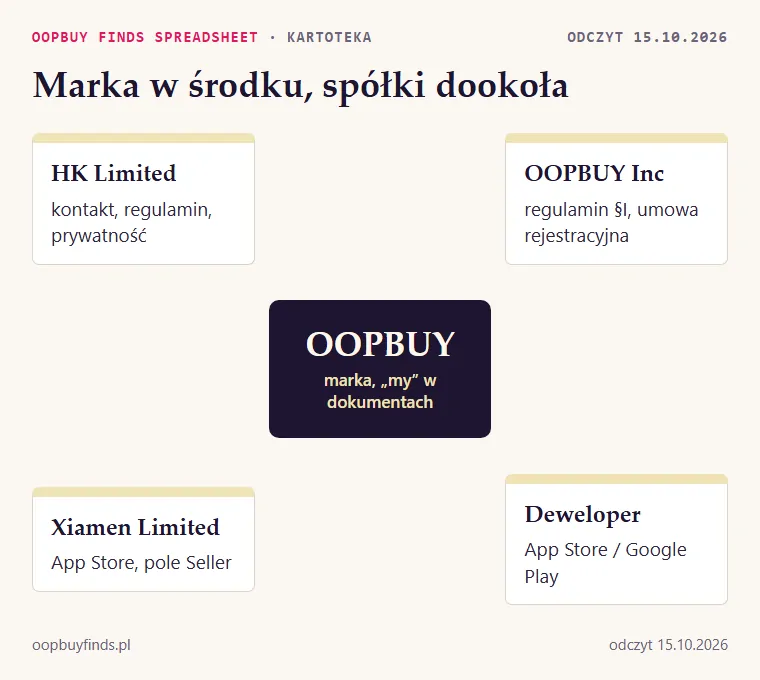 Diagram: marka OOPBUY w środku i cztery nazwy spółek wokół, z dokumentem, w którym każda występuje