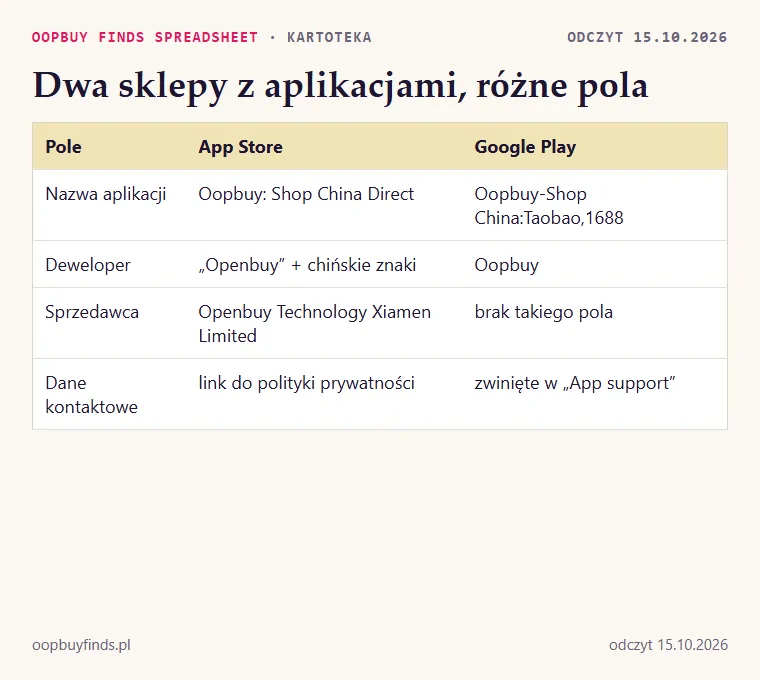 Zestawienie pól z dwóch sklepów z aplikacjami: deweloper, sprzedawca, nazwa aplikacji