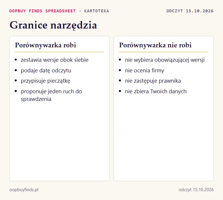 Dwie listy: co porównywarka robi (zestawia, datuje, wskazuje ruch) i czego nie robi (nie wybiera wersji, nie doradza prawnie)