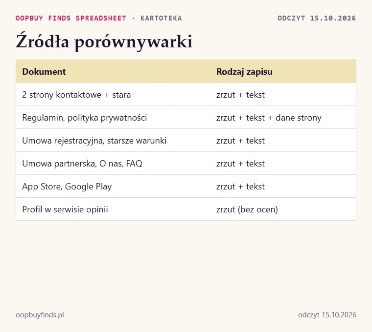 Tabela źródeł porównywarki: dokument, adres strony, data odczytu, rodzaj zapisu