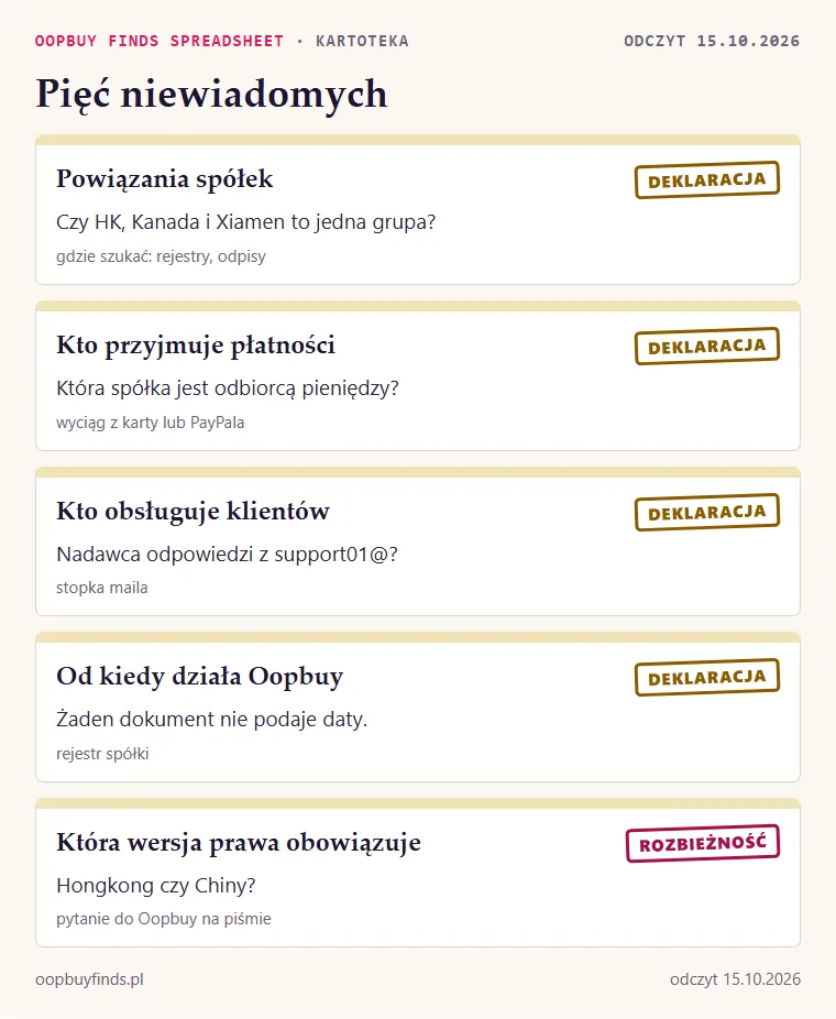 Lista pięciu niewiadomych o Oopbuy, każda z adnotacją, gdzie ewentualnie szukać odpowiedzi