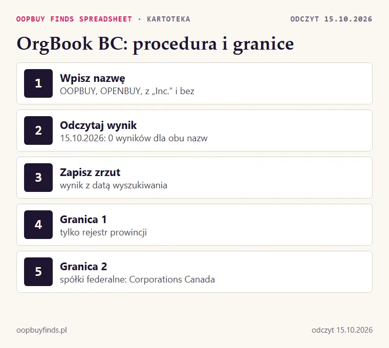 Procedura w OrgBook BC: wpisanie nazwy, odczyt wyniku, sprawdzenie rejestru federalnego, z wynikiem dla OOPBUY