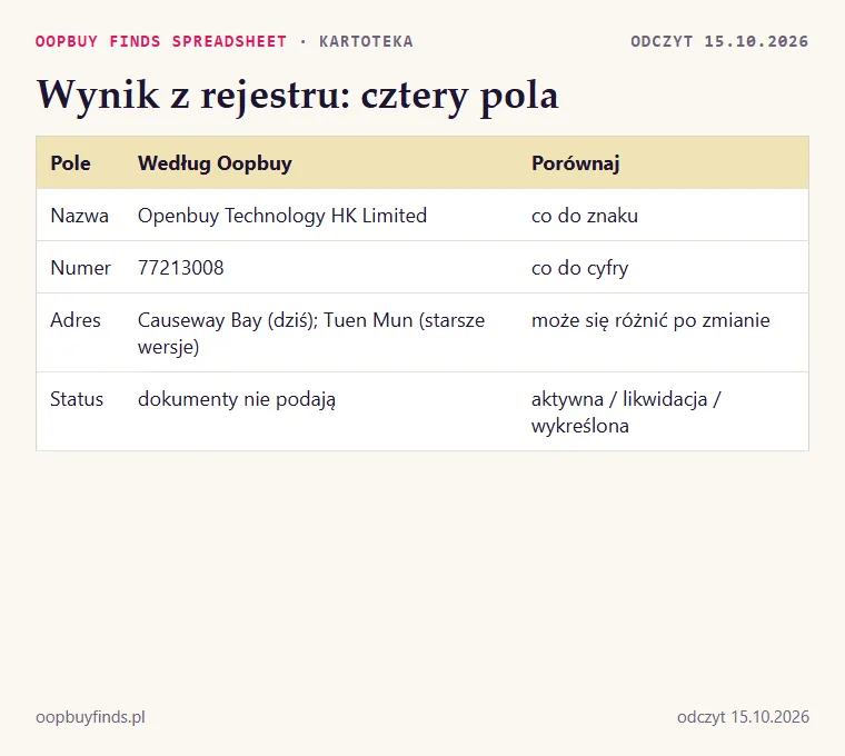 Cztery pola do porównania między wynikiem z rejestru a stroną kontaktową Oopbuy: nazwa, numer, adres, status