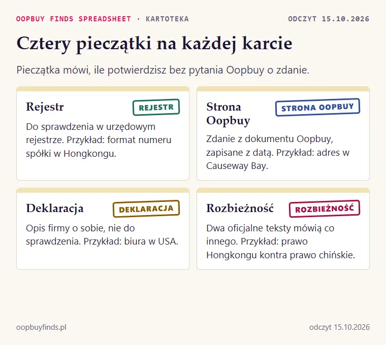 Legenda czterech pieczątek: Rejestr, Strona Oopbuy, Deklaracja, Rozbieżność, z przykładem dla każdej