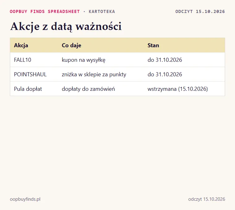 Kalendarz akcji Oopbuy: FALL10 i POINTSHAUL do 31 października 2026, pula dopłat wstrzymana 15 października