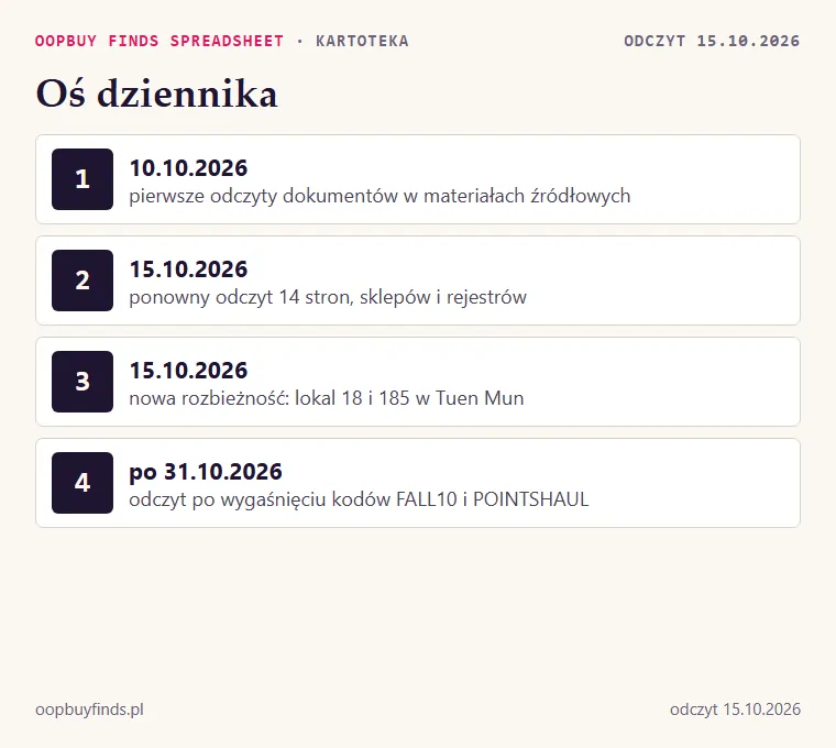 Oś dziennika z wpisami z 15 października 2026 i zaplanowanym ponownym odczytem po 31 października